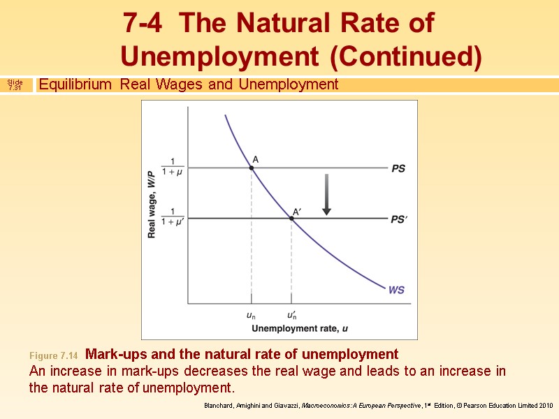 Equilibrium Real Wages and Unemployment 7-4  The Natural Rate of Unemployment (Continued) Figure